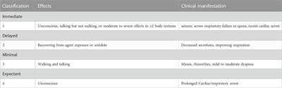 A complete, evidence-based review on novichok poisoning based on epidemiological aspects and clinical management